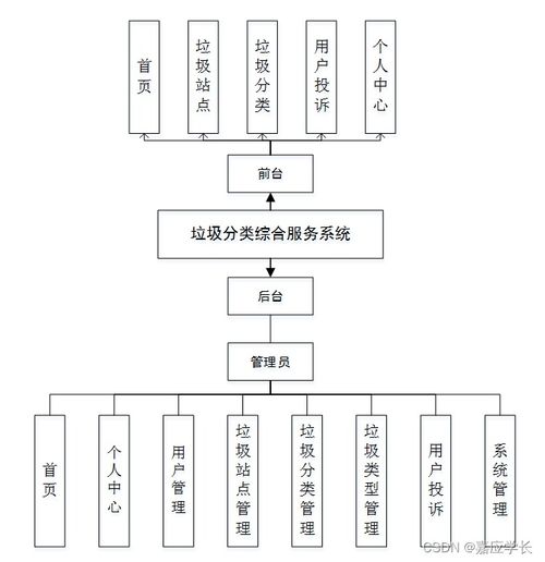 SSM垃圾分类综合服务系统 计算机系统集成实践